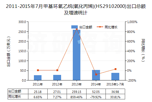 2011-2015年7月甲基環(huán)氧乙烷(氧化丙烯)(HS29102000)出口總額及增速統(tǒng)計